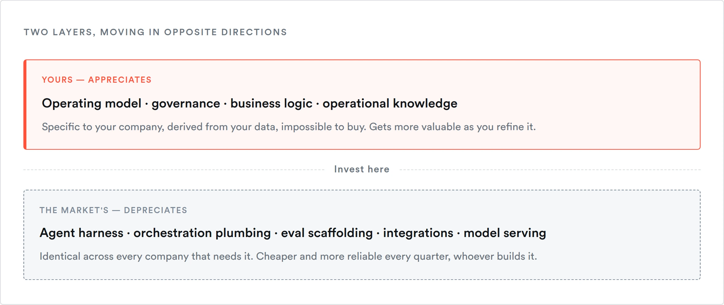 Two layers moving in opposite directions: the operating model, governance, business logic and operational knowledge appreciate, while the agent harness, orchestration plumbing, eval scaffolding, integrations and model serving depreciate