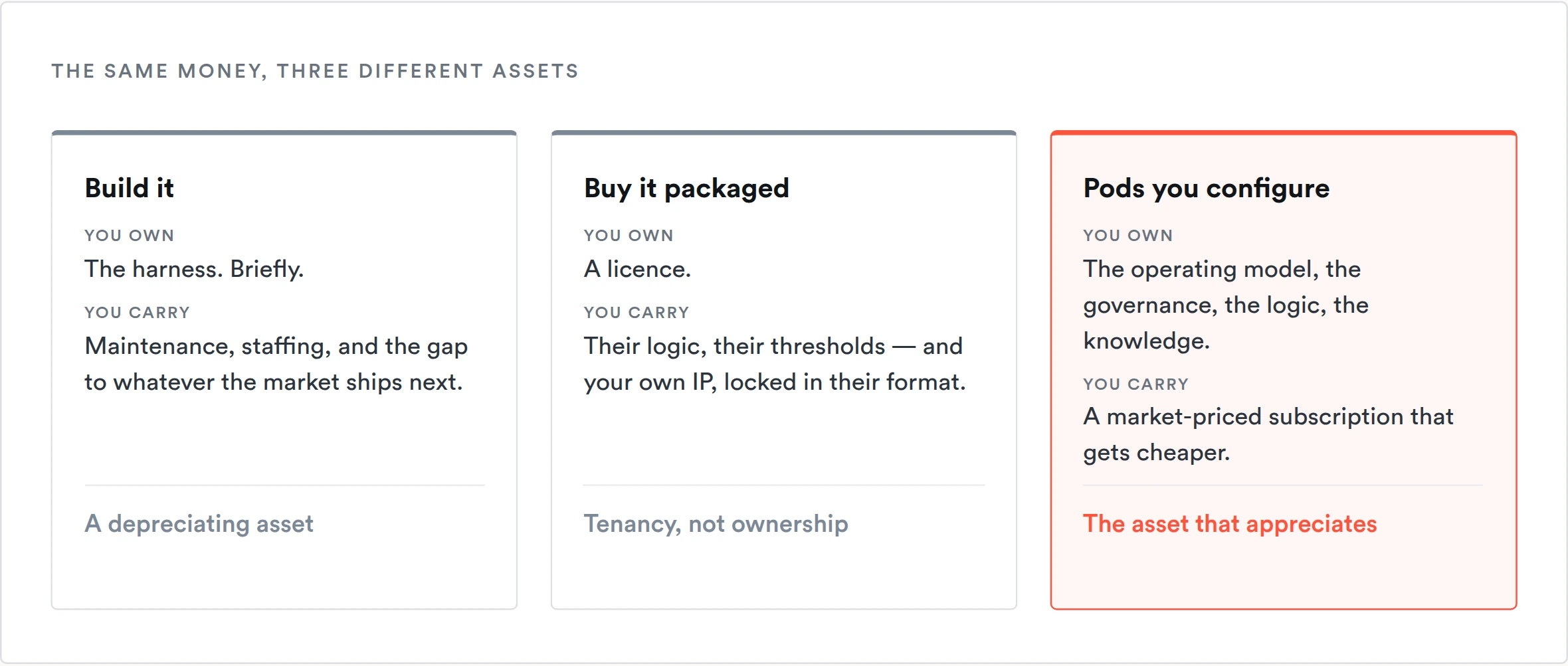 Three options compared: building it yourself leaves a depreciating asset, buying it packaged leaves tenancy rather than ownership, configuring pods leaves the asset that appreciates