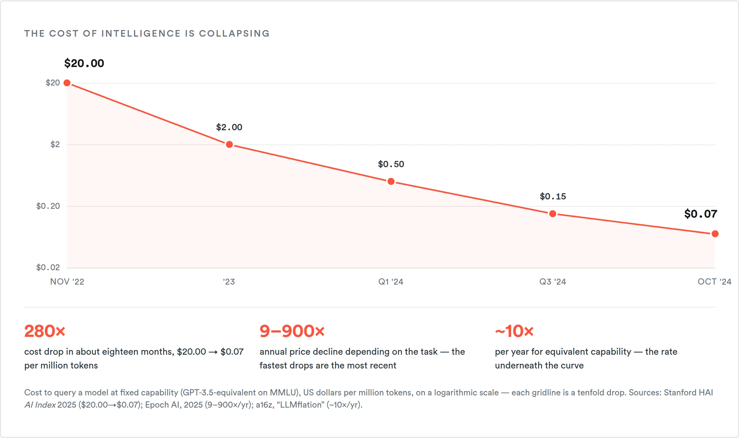 Log-scale line chart: the cost of querying a model at fixed GPT-3.5-level capability falls from $20.00 per million tokens in November 2022 to $0.07 by October 2024, a factor of 280, with each gridline marking a tenfold drop