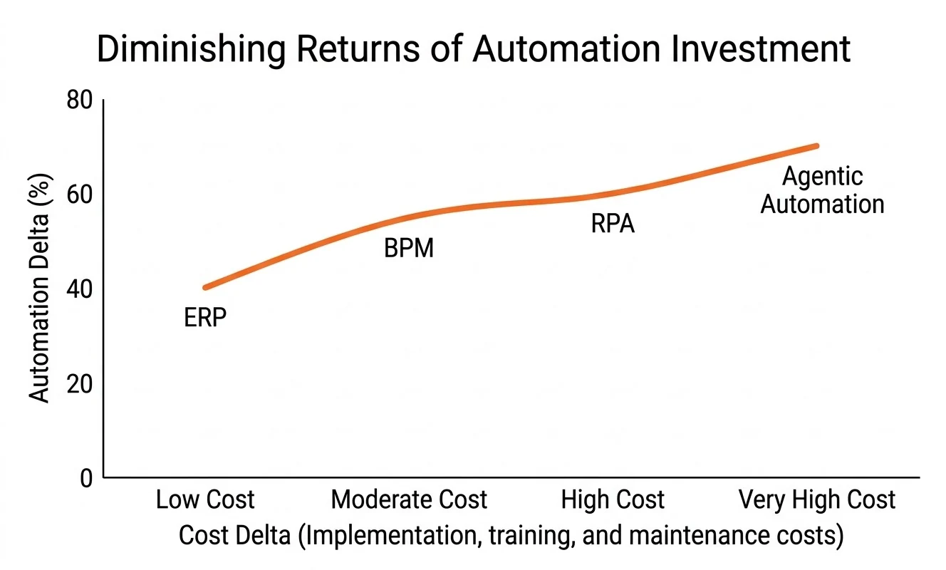 Automation Delta plotted against Cost Delta across ERP, BPM, RPA and Agentic Automation, showing the curve flattening as cost rises.