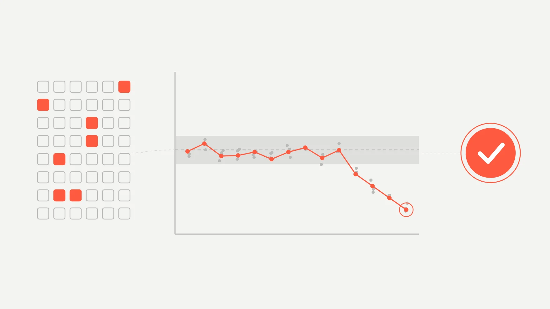 Abstract diagram: a grid of golden test cases with a few highlighted in red feeds a chart where a red score line stays inside a grey baseline band and then drifts below it, next to a red verification checkmark