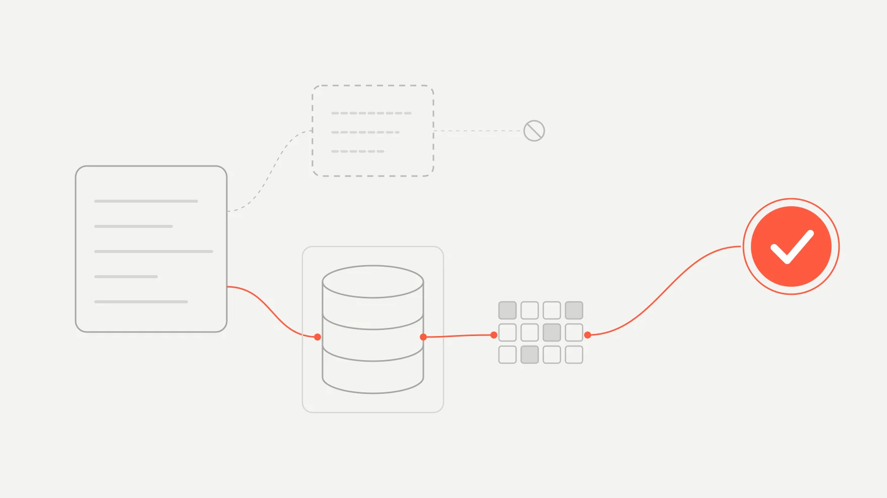 Abstract diagram: a code block connects to a dashed, hollow mock box that leads nowhere, and through a red path to a real database inside a container and a grid of data files, ending at a red verification checkmark