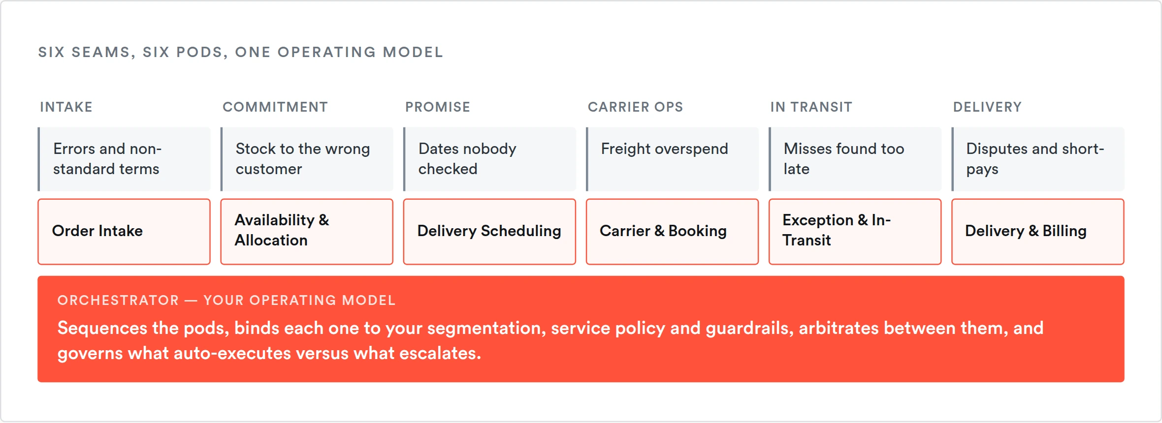 Six seams across order-to-delivery, each with the leak it causes and the pod that closes it, all bound together by an orchestrator that carries the operating model