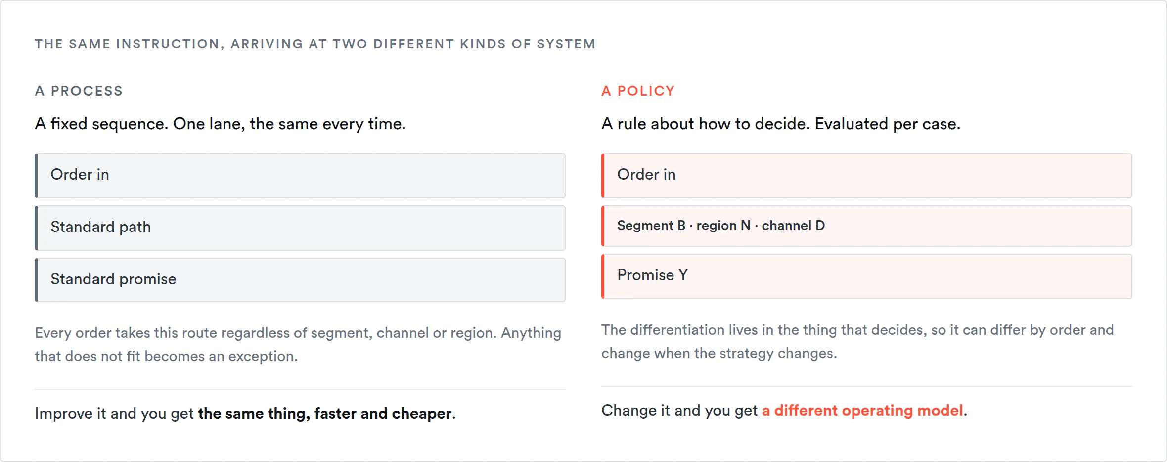 The same instruction arriving at a process, a fixed one-lane sequence, and at a policy, a rule evaluated per case