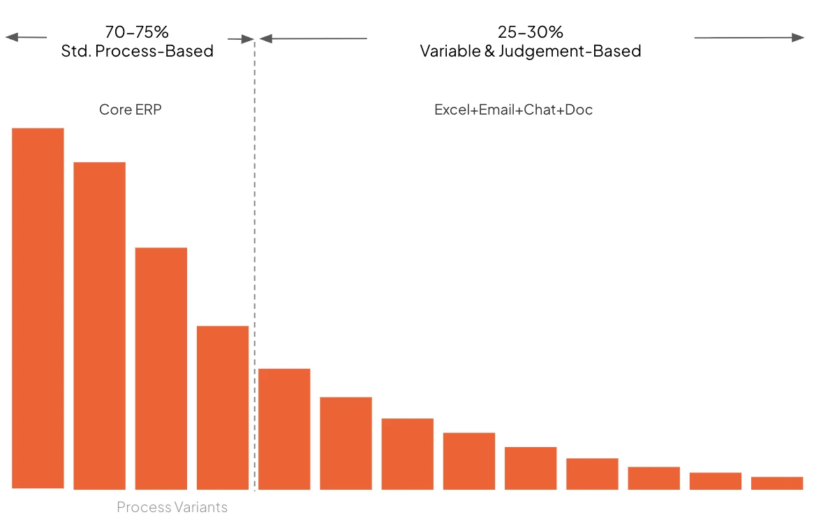 P2P transactions plotted by process variant: a head of 70-75% standard, ERP-based variants and a long tail of 25-30% variable, judgement-based work handled in Excel, email, chat and docs.